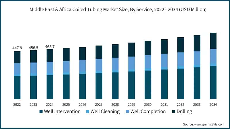 Middle East & Africa Coiled Tubing Market Size, By Service, 2022 - 2034 (USD Million)