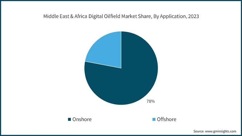 Middle East & Africa Digital Oilfield Market Share, By Application, 2023