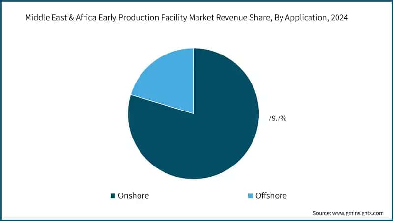 Middle East & Africa Early Production Facility Market Revenue Share, By Application, 2024