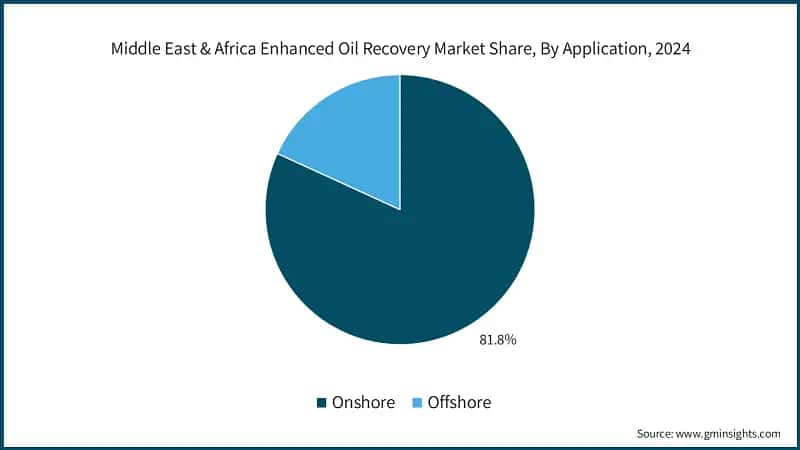 Middle East & Africa Enhanced Oil Recovery Market Share, By Application, 2024
