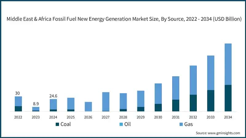 Middle East & Africa Fossil Fuel New Energy Generation Market Size, By Source, 2022 - 2034 (USD Billion)