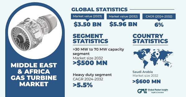 Middle East & Africa Gas Turbine Market
