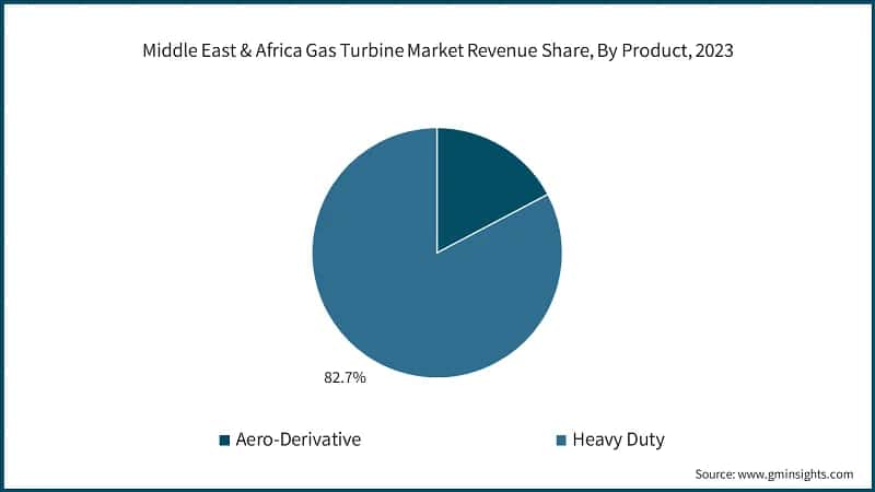 Middle East & Africa Gas Turbine Market Revenue Share, By Product, 2023