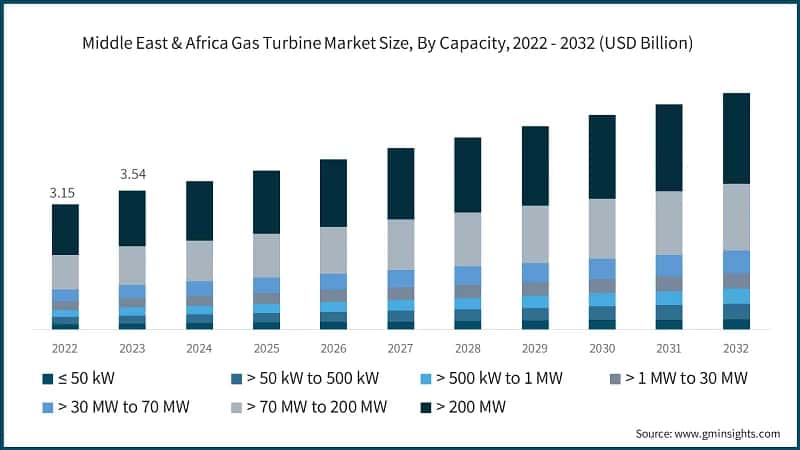 Middle East & Africa Gas Turbine Market Size, By Capacity, 2022 - 2032 (USD Billion)