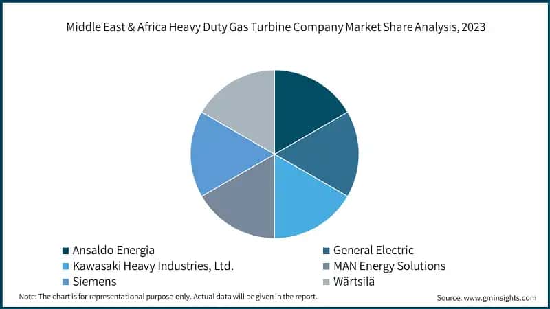 Middle East & Africa Heavy Duty Gas Turbine Company Market Share Analysis, 2023