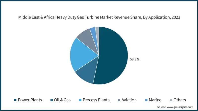 Middle East & Africa Heavy Duty Gas Turbine Market Revenue Share, By Application, 2023