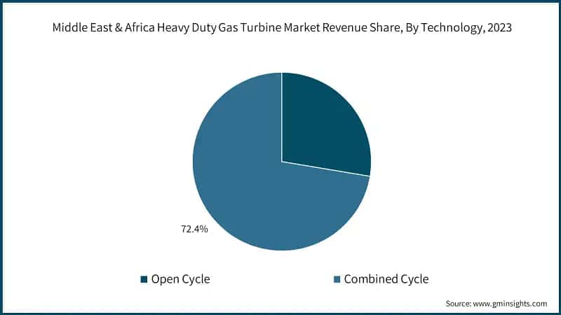 Middle East & Africa Heavy Duty Gas Turbine Market Revenue Share, By Technology, 2023