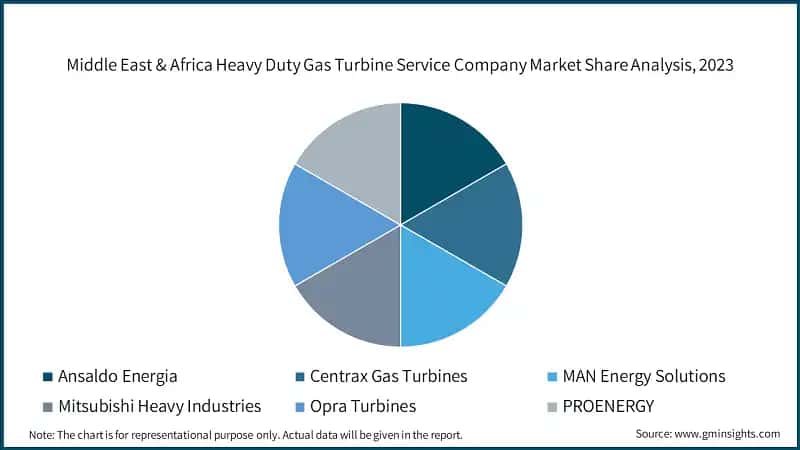 Middle East & Africa Heavy Duty Gas Turbine Service Company Market Share Analysis, 2023