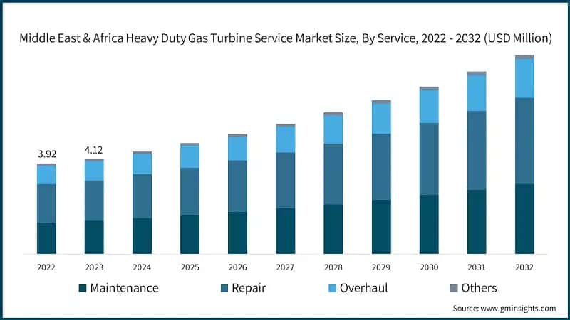 Middle East & Africa Heavy Duty Gas Turbine Service Market Size, By Service, 2022 - 2032 (USD Million)