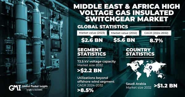 Middle East & Africa High Voltage Gas Insulated Switchgear Market