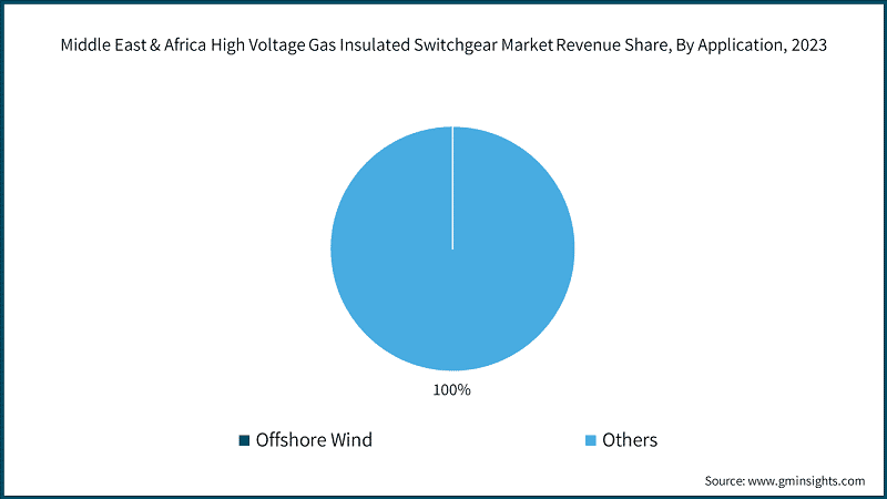 Middle East & Africa High Voltage Gas Insulated Switchgear Market Revenue Share, By Application, 2023