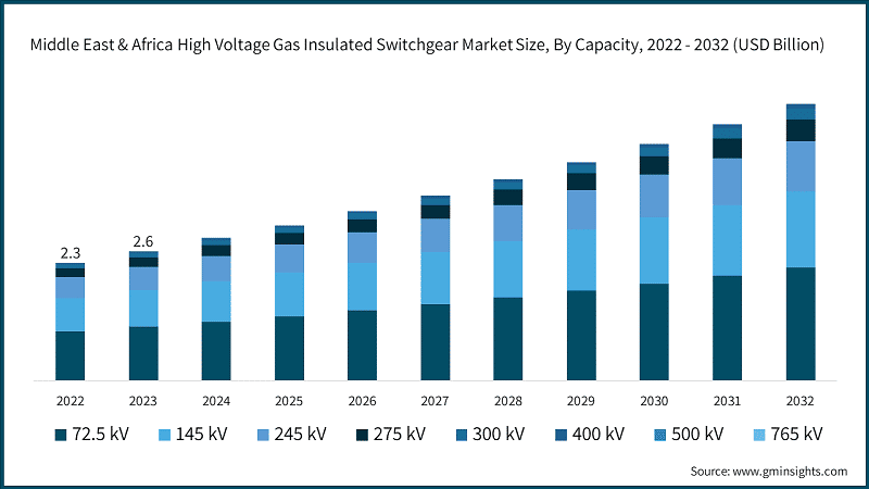 Middle East & Africa High Voltage Gas Insulated Switchgear Market Size, By Capacity, 2022 - 2032 (USD Billion)