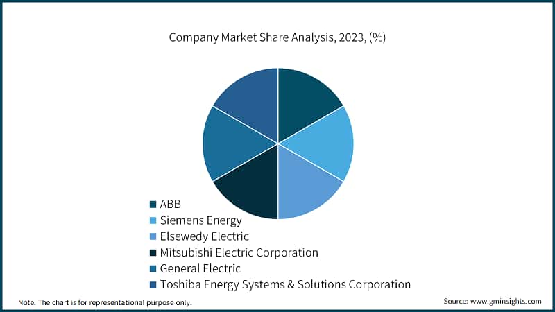 Company Market Share Analysis, 2023, (%)