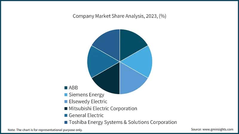 Company Market Share Analysis, 2023, (%)
