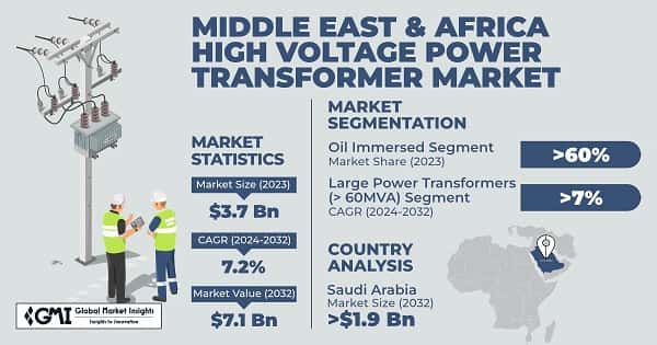 Middle East & Africa High Voltage Power Transformer Market