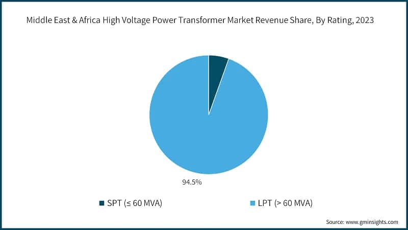 Middle East & Africa High Voltage Power Transformer Market Revenue Share, By Rating, 2023