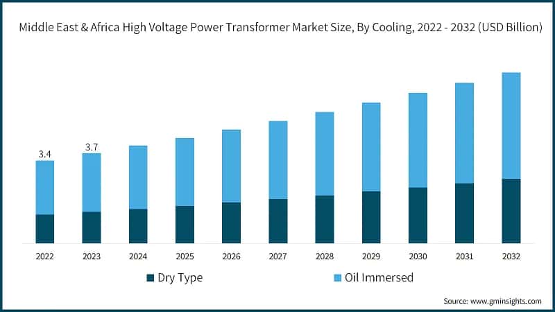 Middle East & Africa High Voltage Power Transformer Market Size, By Cooling, 2022 - 2032 (USD Billion)