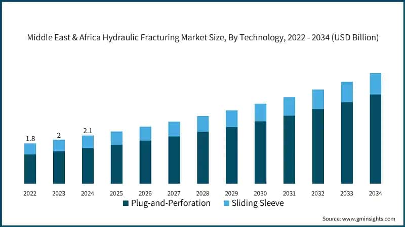 Middle East & Africa Hydraulic Fracturing Market Size, By Technology, 2022 - 2034 (USD Billion)