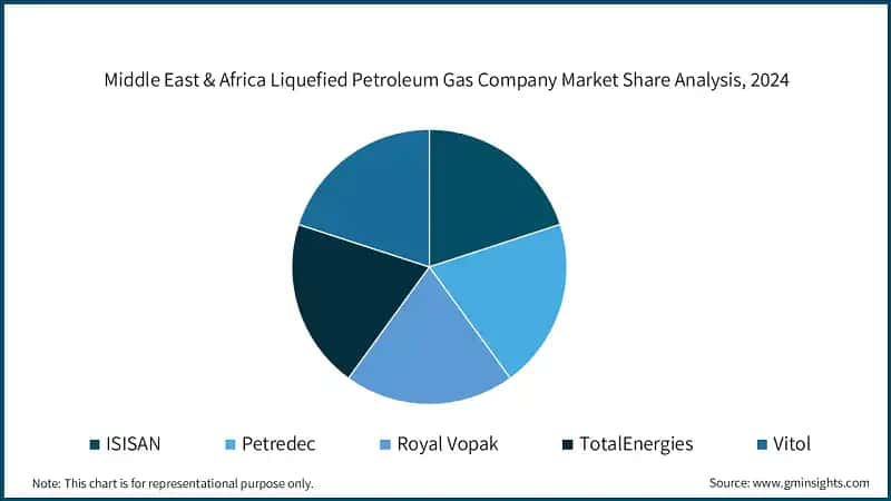 Middle East & Africa Liquefied Petroleum Gas Company Market Share Analysis, 2024