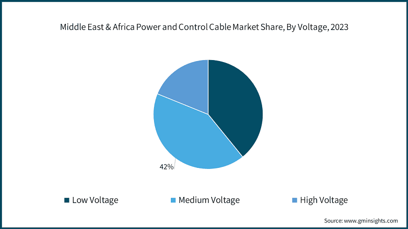 Middle East & Africa Power and Control Cable Market Share, By Voltage, 2023