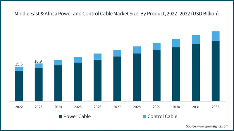 Middle East & Africa Power and Control Cable Market Size, By Product, 2022 -2032 (USD Billion)