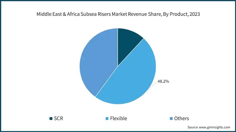 Middle East & Africa Subsea Risers Market Revenue Share, By Product, 2023