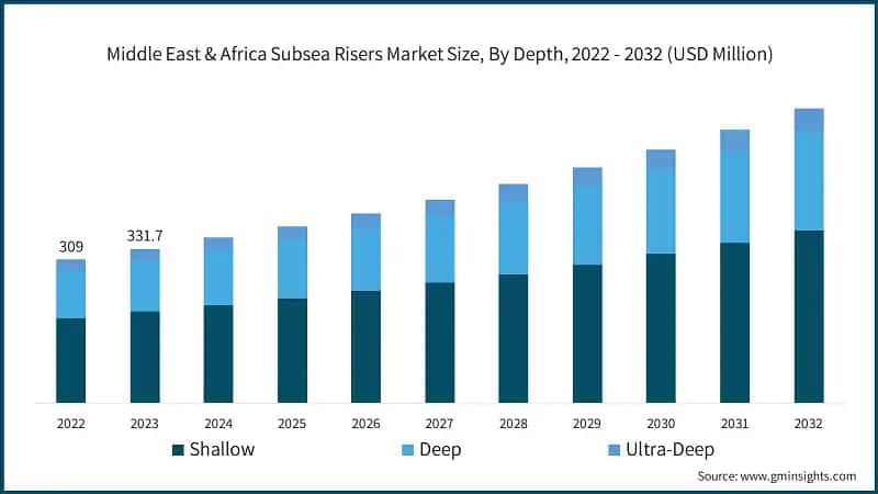 Middle East & Africa Subsea Risers Market Size, By Depth, 2022 - 2032 (USD Million)