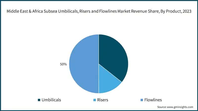 Middle East & Africa Subsea Umbilicals, Risers and Flowlines Market Revenue Share, By Product, 2023