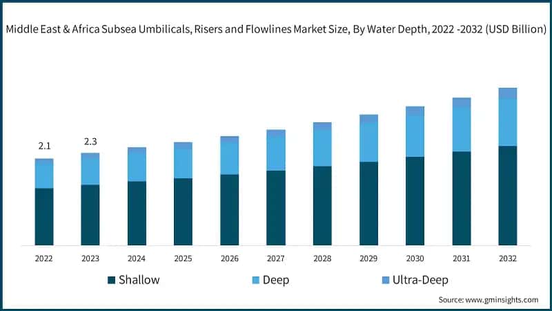 Middle East & Africa Subsea Umbilicals, Risers and Flowlines Market Size, By Water Depth, 2022 - 2032 (USD Billion)