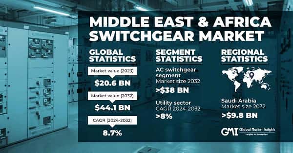 Middle East & Africa Switchgear Market 