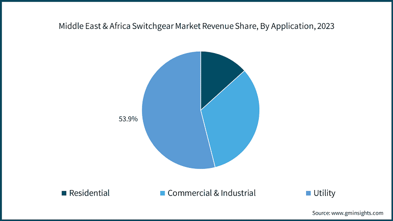 Middle East & Africa Switchgear Market Revenue Share, By Application, 2023