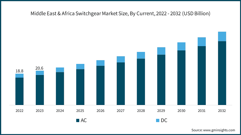 Middle East & Africa Switchgear Market Size, By Current, 2022 - 2032 (USD Billion)