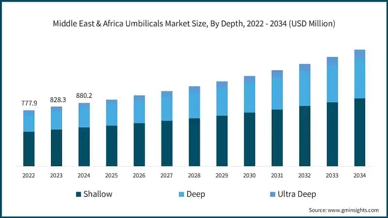 Middle East & Africa Umbilicals Market Size, By Depth, 2022 - 2034 (USD Million)