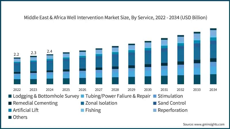 Middle East & Africa Well Intervention Market Size, By Service, 2022 - 2034 (USD Billion)