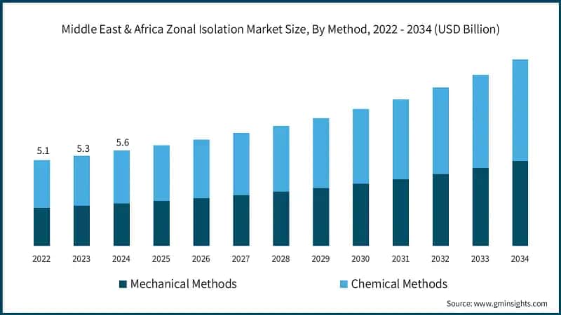 Middle East & Africa Zonal Isolation Market Size, By Method, 2022 - 2034 (USD Billion)