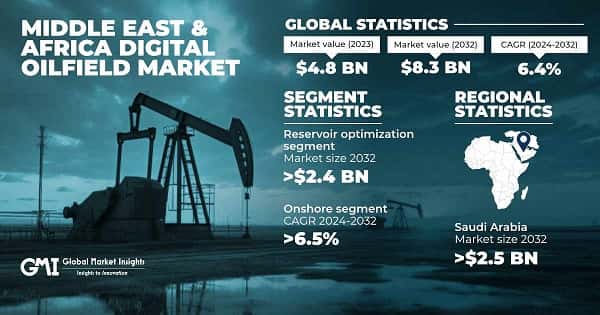 Middle East & Africa Digital Oilfield Market