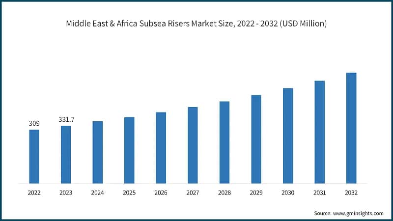 Middle East & Africa Subsea Risers Market Size, 2022 - 2032 (USD Million)