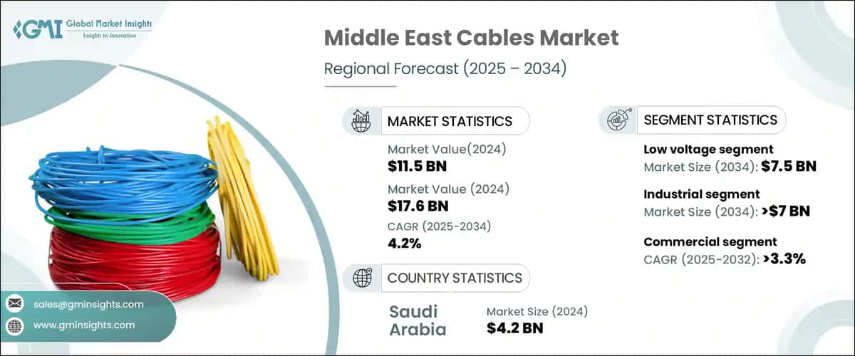 Middle East Cables Market