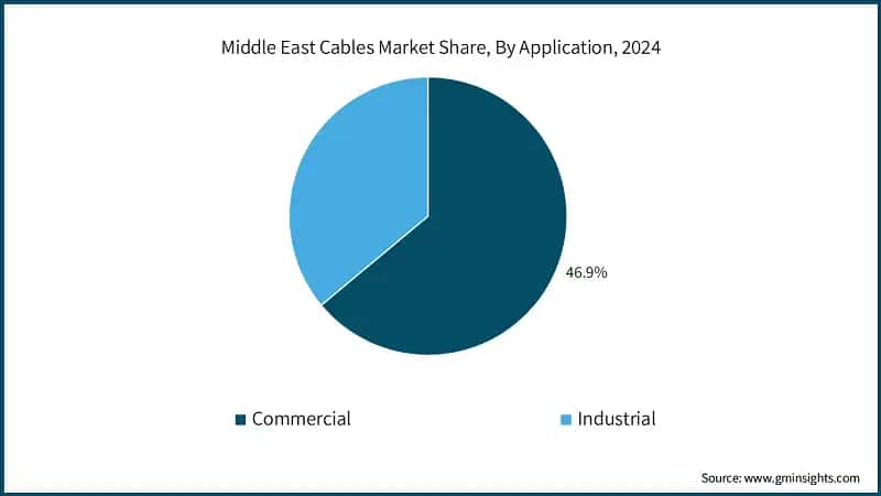 Middle East Cables Market Share, By Application, 2024