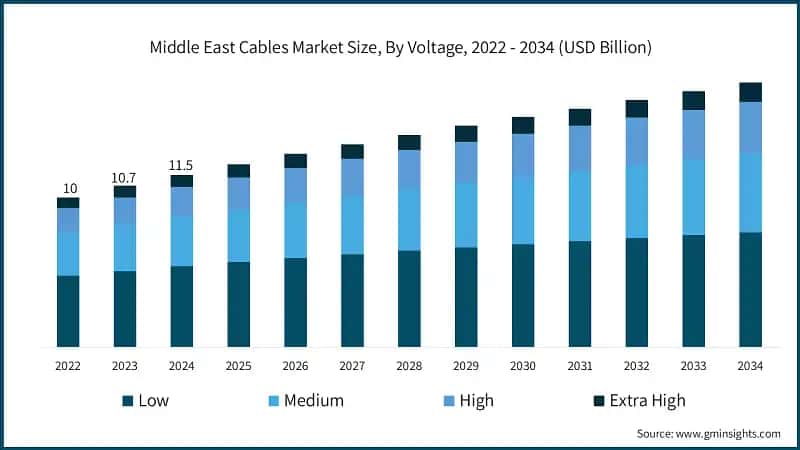 Middle East Cables Market Size, By Voltage, 2022 - 2034 (USD Billion)