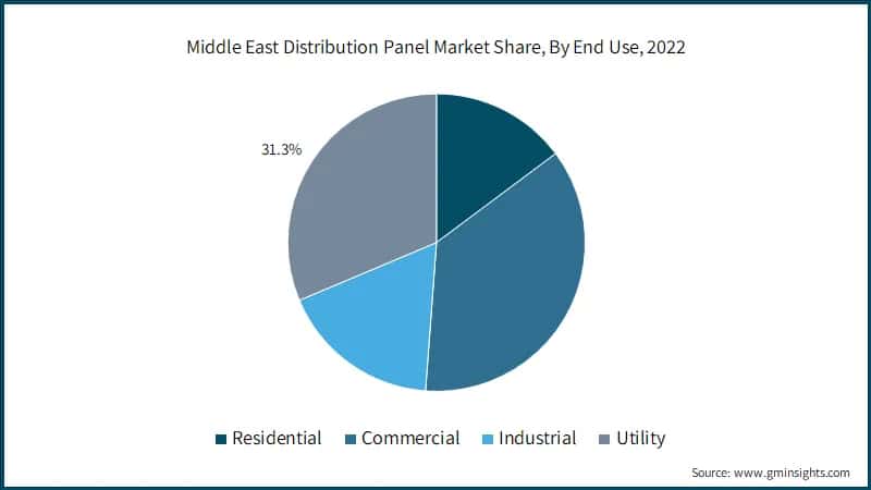 Middle East Distribution Panel Market Share, By End Use, 2022