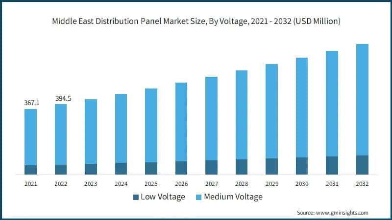 Middle East Distribution Panel Market Size, By Voltage, 2021 - 2032 (USD Million)