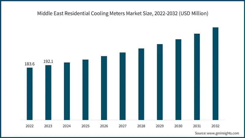 Middle East Residential Cooling Meters Market Size, 2022-2032 (USD Million)