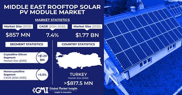Middle East Rooftop Solar PV Module Market