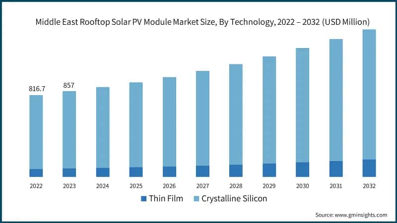 Middle East Rooftop Solar PV Module Market Size, By Technology, 2022 – 2032 (USD Million)