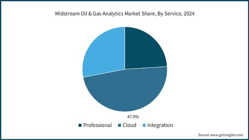 Midstream Oil & Gas Analytics Market Share, By Service, 2024