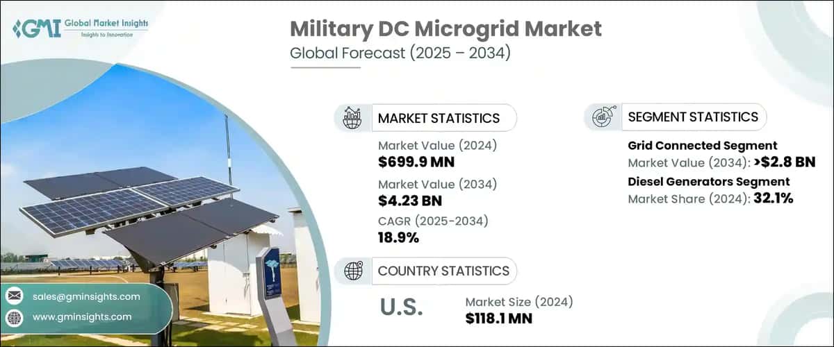 Military DC Microgrid Market