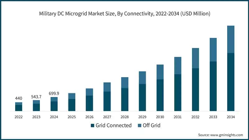 Military DC Microgrid Market Size, By Connectivity, 2022-2034 (USD Million)