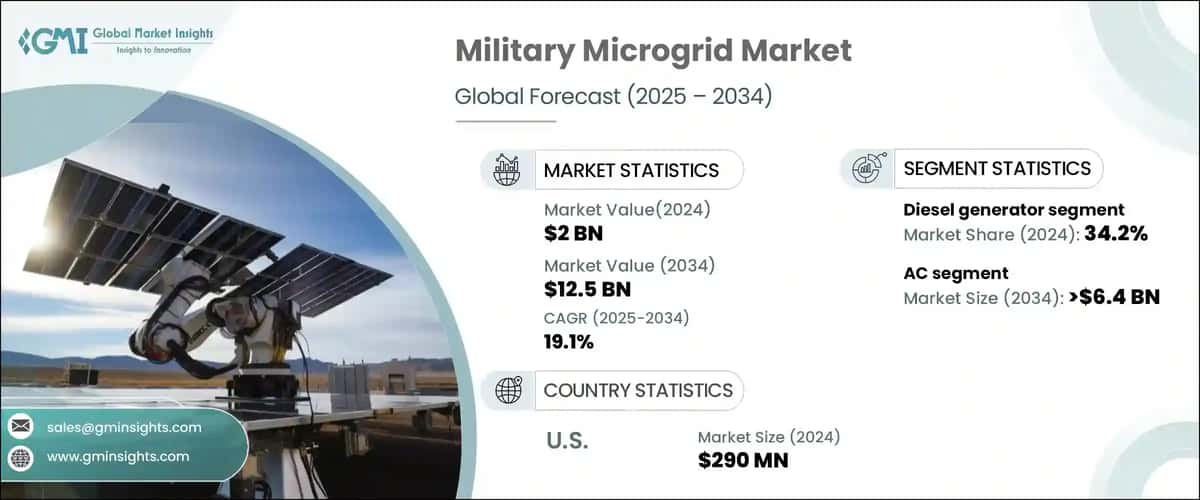 Military Microgrid Market