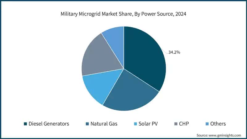 Military Microgrid Market Share, By Power Source, 2024